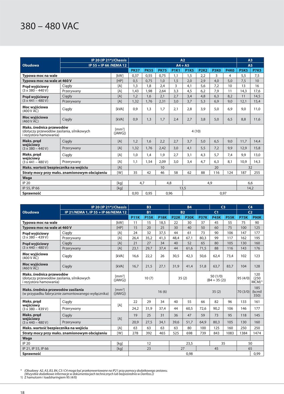 14,3 17,6 Prąd wyjściowy (3 x 441 480 V) Moc wyjściowa (400 V AC) Moc wyjściowa (460 V AC) Maks. średnica przewodów (dotyczy przewodów zasilania, silnikowych i rezystora hamowania) Maks.