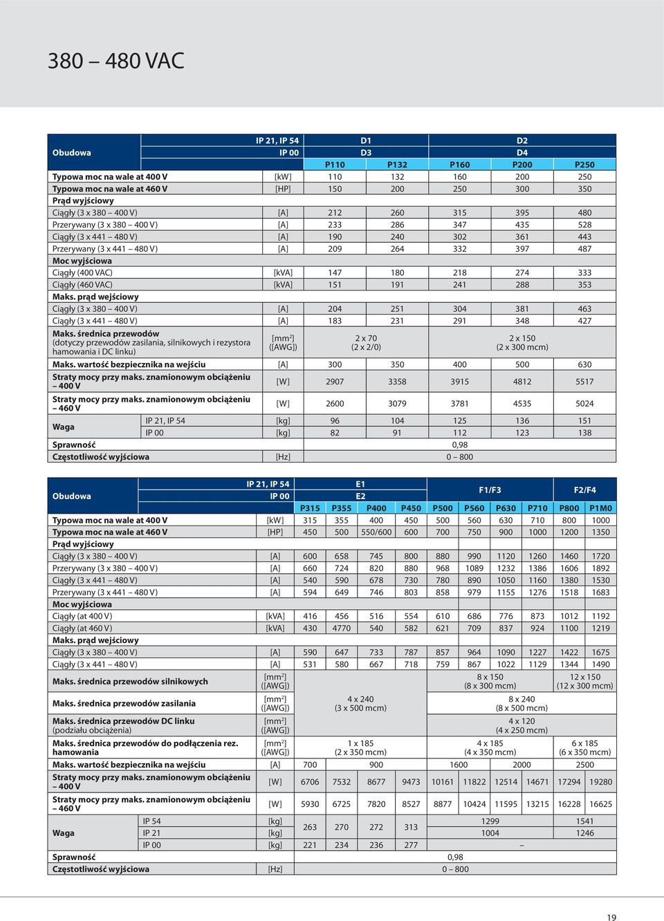 wyjściowa Ciągły (400 VAC) [kva] 147 180 218 274 333 Ciągły (460 VAC) [kva] 151 191 241 288 353 Maks.