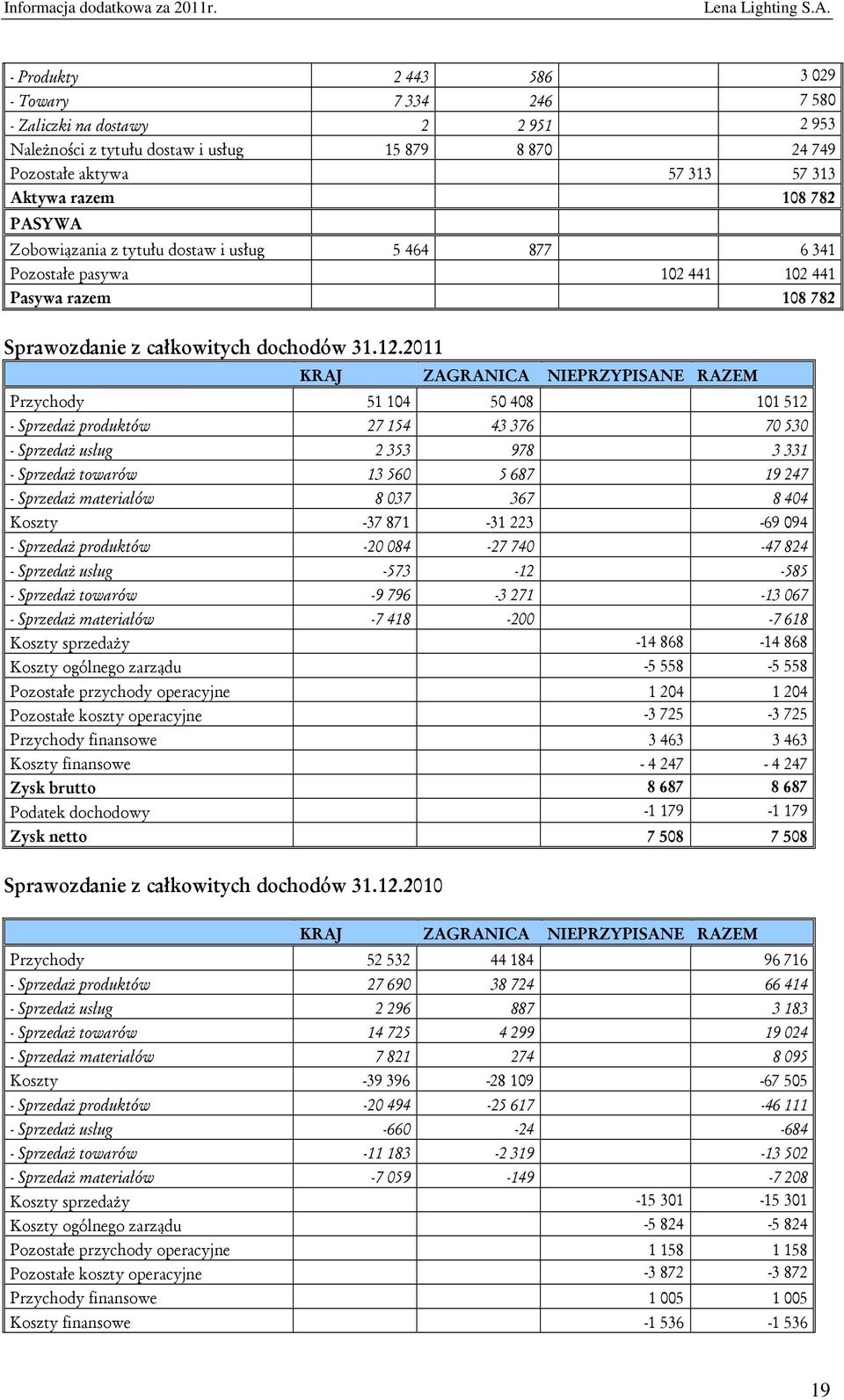 2011 KRAJ ZAGRANICA NIEPRZYPISANE RAZEM Przychody 51 104 50 408 101 512 - Sprzedaż produktów 27 154 43 376 70 530 - Sprzedaż usług 2 353 978 3 331 - Sprzedaż towarów 13 560 5 687 19 247 - Sprzedaż