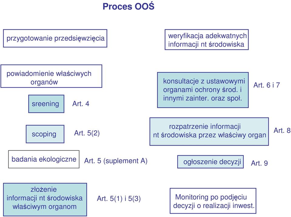 5(2) rozpatrzenie informacji nt środowiska przez właściwy organ Art. 8 badania ekologiczne Art.