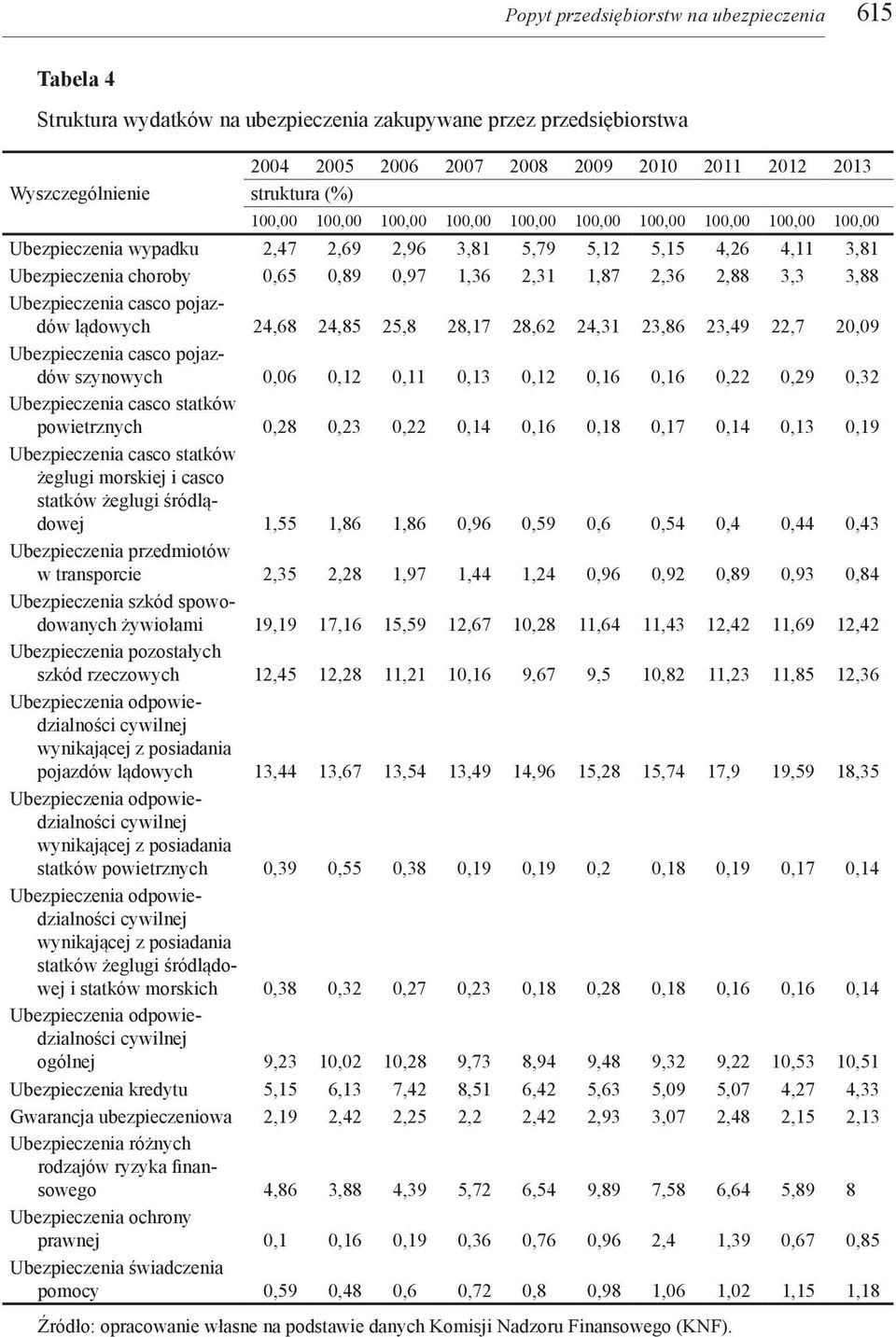 pojazdów lądowych 24,68 24,85 25,8 28,17 28,62 24,31 23,86 23,49 22,7 20,09 casco pojazdów szynowych 0,06 0,12 0,11 0,13 0,12 0,16 0,16 0,22 0,29 0,32 casco statków powietrznych 0,28 0,23 0,22 0,14