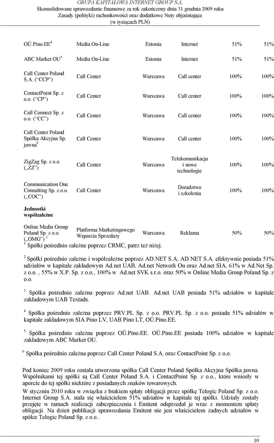 z o.o. ( OMG ) 2 Platforma Marketingowego Wsparcia Sprzedaży 1 Spółki pośrednio zależne poprzez CRMC, patrz też niżej. Warszawa Reklama 50% 50% 2 Spółki pośrednio zależne i współzależne poprzez AD.