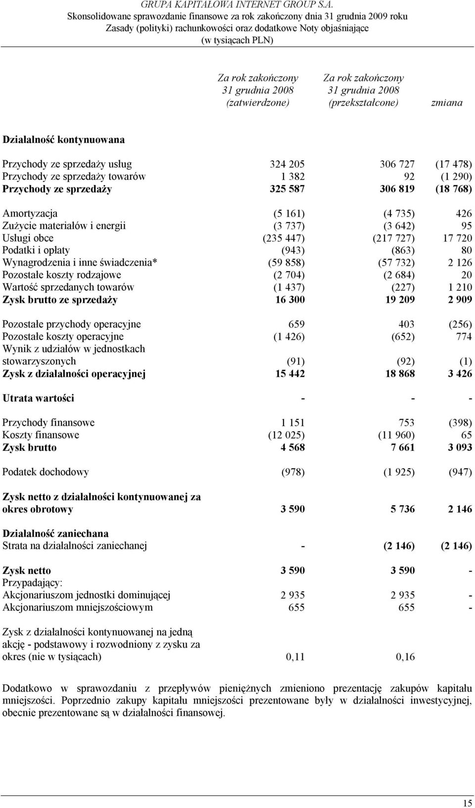 720 Podatki i opłaty (943) (863) 80 Wynagrodzenia i inne świadczenia* (59 858) (57 732) 2 126 Pozostałe koszty rodzajowe (2 704) (2 684) 20 Wartość sprzedanych towarów (1 437) (227) 1 210 Zysk brutto