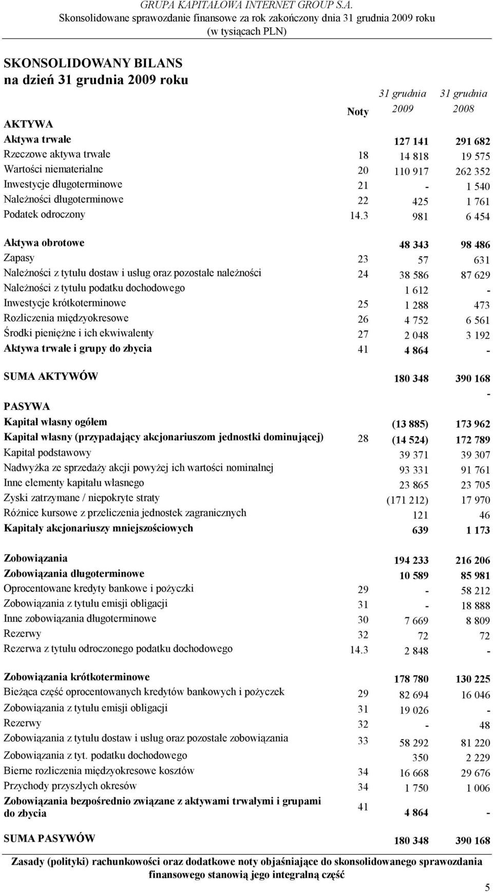 3 981 6 454 Aktywa obrotowe 48 343 98 486 Zapasy 23 57 631 Należności z tytułu dostaw i usług oraz pozostałe należności 24 38 586 87 629 Należności z tytułu podatku dochodowego 1 612 - Inwestycje