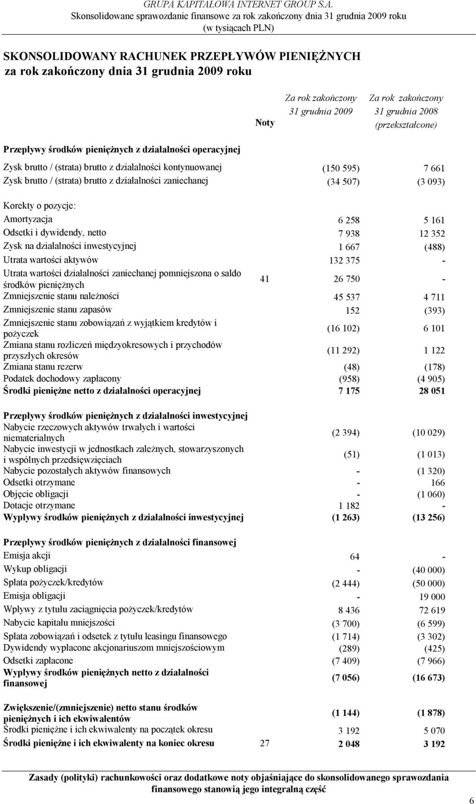 pozycje: Amortyzacja 6 258 5 161 Odsetki i dywidendy, netto 7 938 12 352 Zysk na działalności inwestycyjnej 1 667 (488) Utrata wartości aktywów 132 375 - Utrata wartości działalności zaniechanej