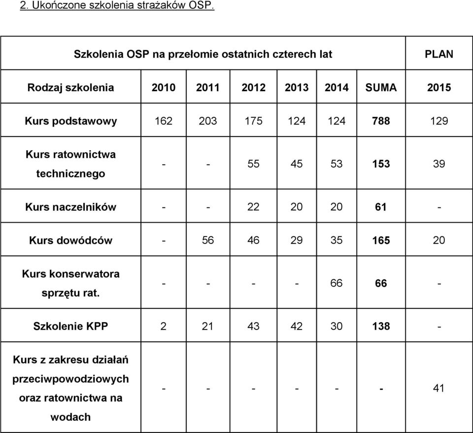 podstawowy 162 203 175 124 124 788 129 Kurs ratownictwa technicznego - - 55 45 53 153 39 Kurs naczelników - - 22 20 20