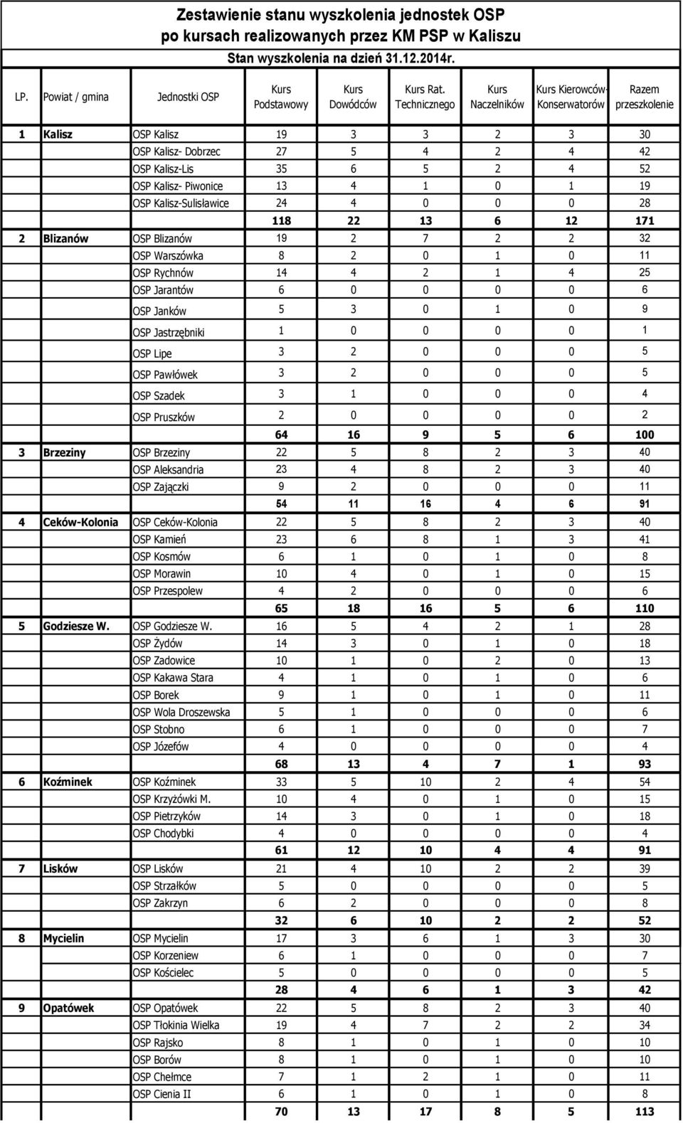 Technicznego Kurs Naczelników Kurs Kierowców- Konserwatorów Razem przeszkolenie 1 Kalisz OSP Kalisz 19 3 3 2 3 30 OSP Kalisz- Dobrzec 27 5 4 2 4 42 OSP Kalisz-Lis 35 6 5 2 4 52 OSP Kalisz- Piwonice