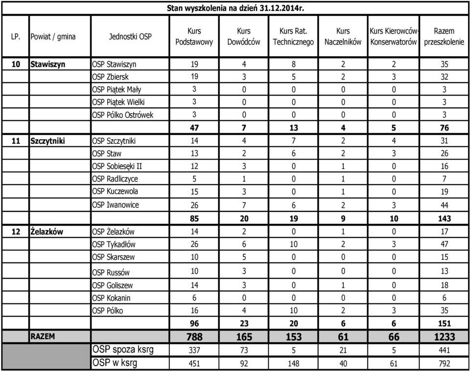 0 0 3 OSP Pólko Ostrówek 3 0 0 0 0 3 47 7 13 4 5 76 11 Szczytniki OSP Szczytniki 14 4 7 2 4 31 OSP Staw 13 2 6 2 3 26 OSP Sobiesęki II 12 3 0 1 0 16 OSP Radliczyce 5 1 0 1 0 7 OSP Kuczewola 15 3 0 1