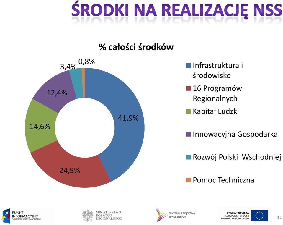 Regionalnych Kapitał Ludzki Innowacyjna