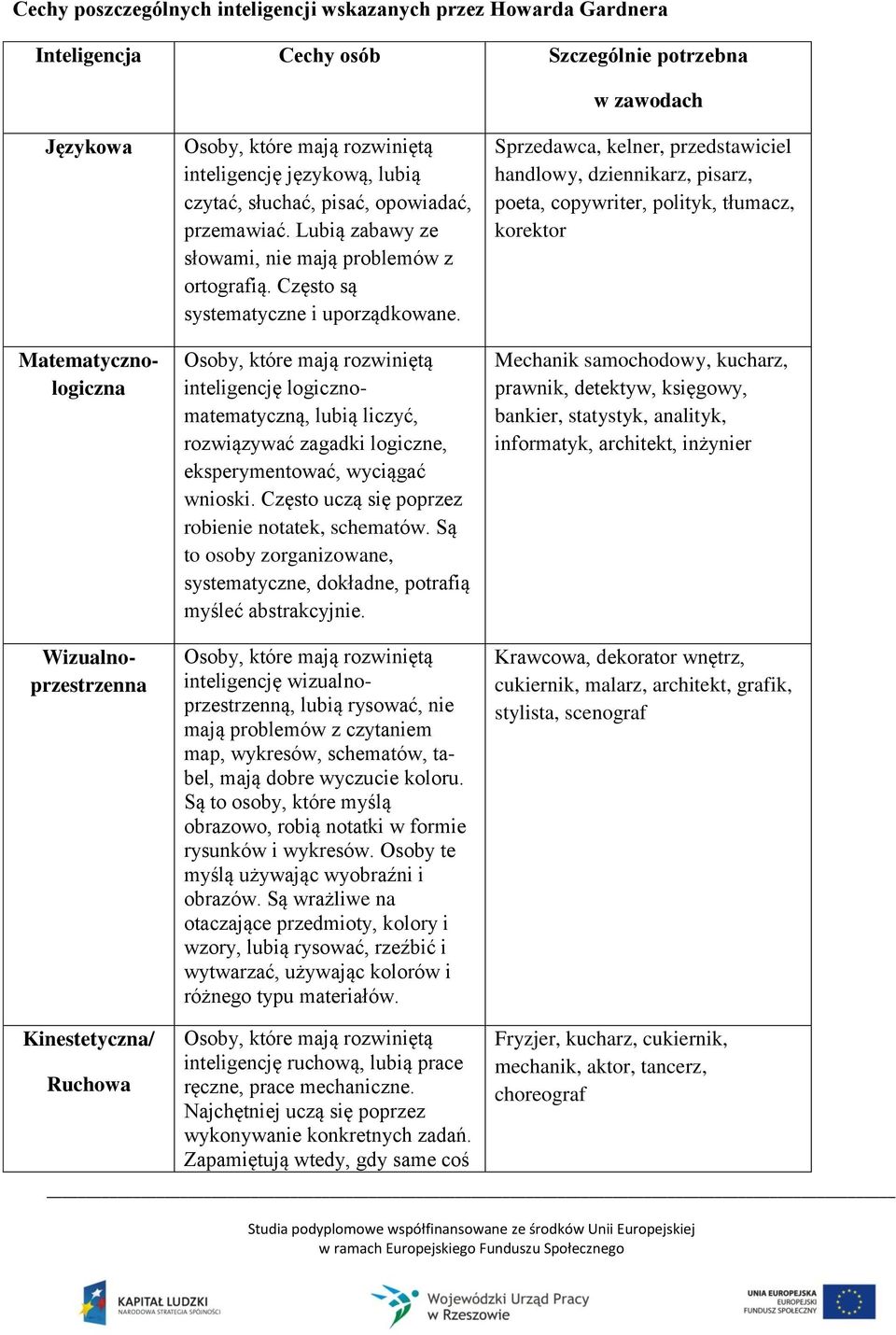 inteligencję logicznomatematyczną, lubią liczyć, rozwiązywać zagadki logiczne, eksperymentować, wyciągać wnioski. Często uczą się poprzez robienie notatek, schematów.