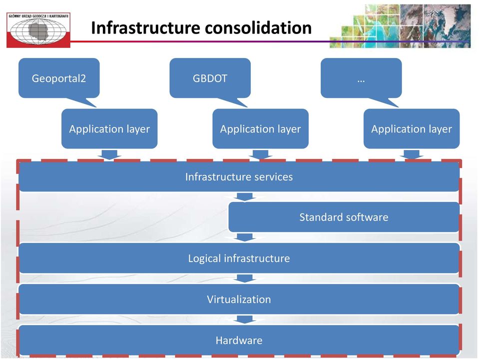 Application layer Infrastructure services