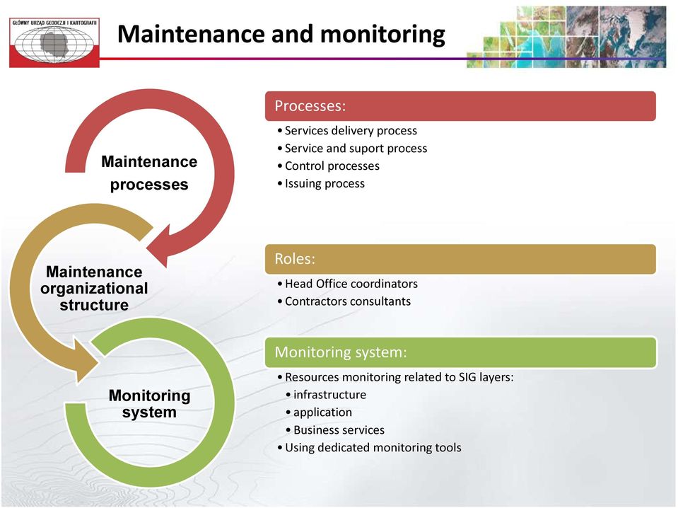Office coordinators Contractors consultants Monitoring system: Monitoring system Resources