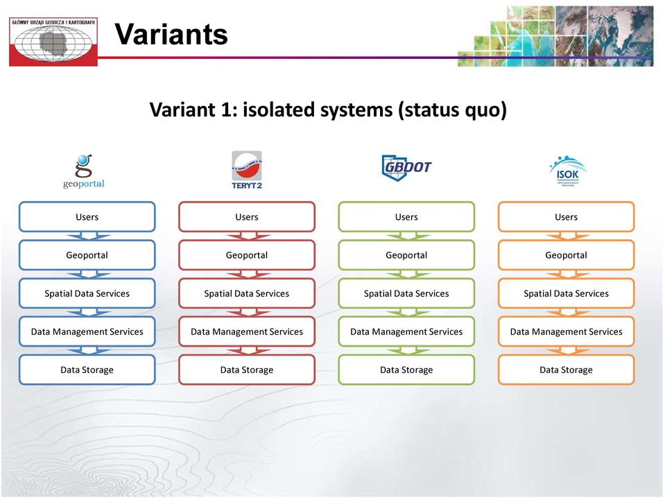 Services Spatial Data Services Data Management Services Data Management Services Data