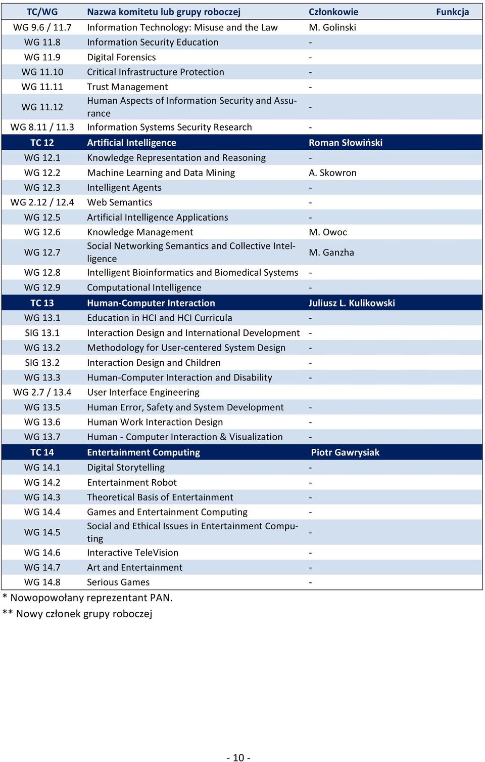 3 Information Systems Security Research TC 12 Artificial Intelligence Roman Słowiński WG 12.1 Knowledge Representation and Reasoning WG 12.2 Machine Learning and Data Mining A. Skowron WG 12.