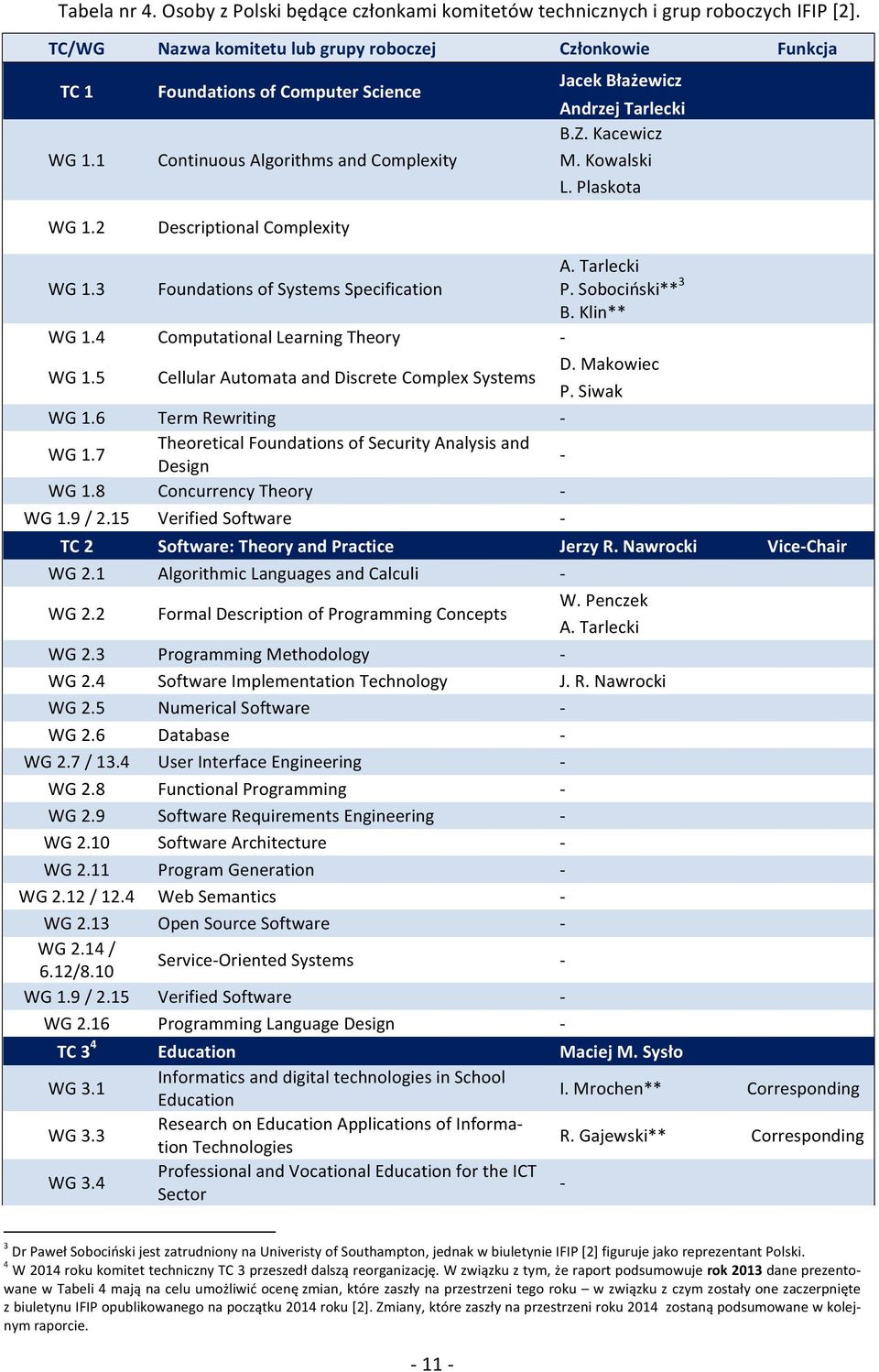 3 Foundations of Systems Specification A. Tarlecki P. Sobociński** 3 B. Klin** WG 1.4 Computational Learning Theory WG 1.5 Cellular Automata and Discrete Complex Systems D. Makowiec P. Siwak WG 1.