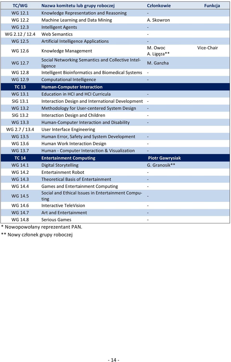 8 Intelligent Bioinformatics and Biomedical Systems WG 12.9 Computational Intelligence TC 13 HumanComputer Interaction WG 13.1 Education in HCI and HCI Curricula SIG 13.