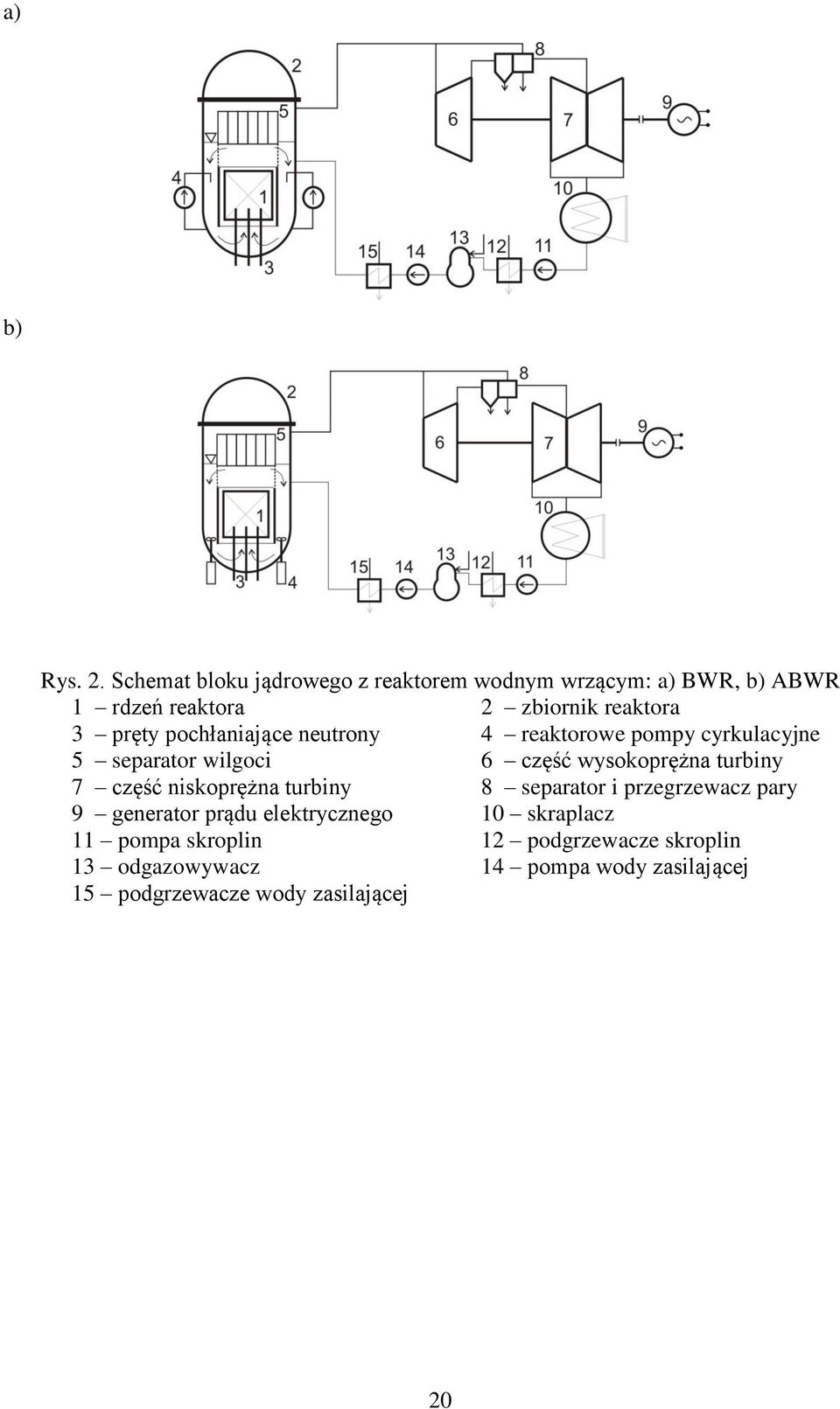 pochłaniające neutrony 4 reaktorowe pompy cyrkulacyjne 5 separator wilgoci 6 część wysokoprężna turbiny 7 część