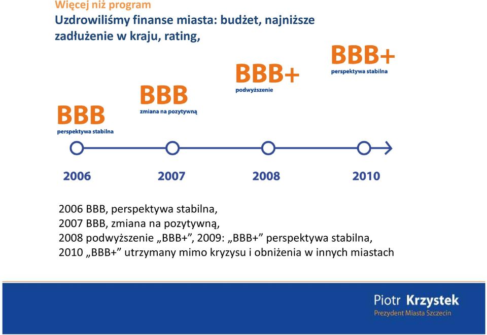 BBB, zmiana na pozytywną, 2008 podwyższenie BBB+, 2009: BBB+