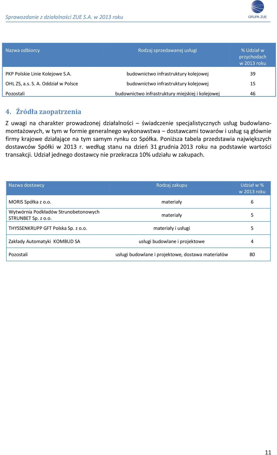 Źródła zaopatrzenia Z uwagi na charakter prowadzonej działalności świadczenie specjalistycznych usług budowlanomontażowych, w tym w formie generalnego wykonawstwa dostawcami towarów i usług są