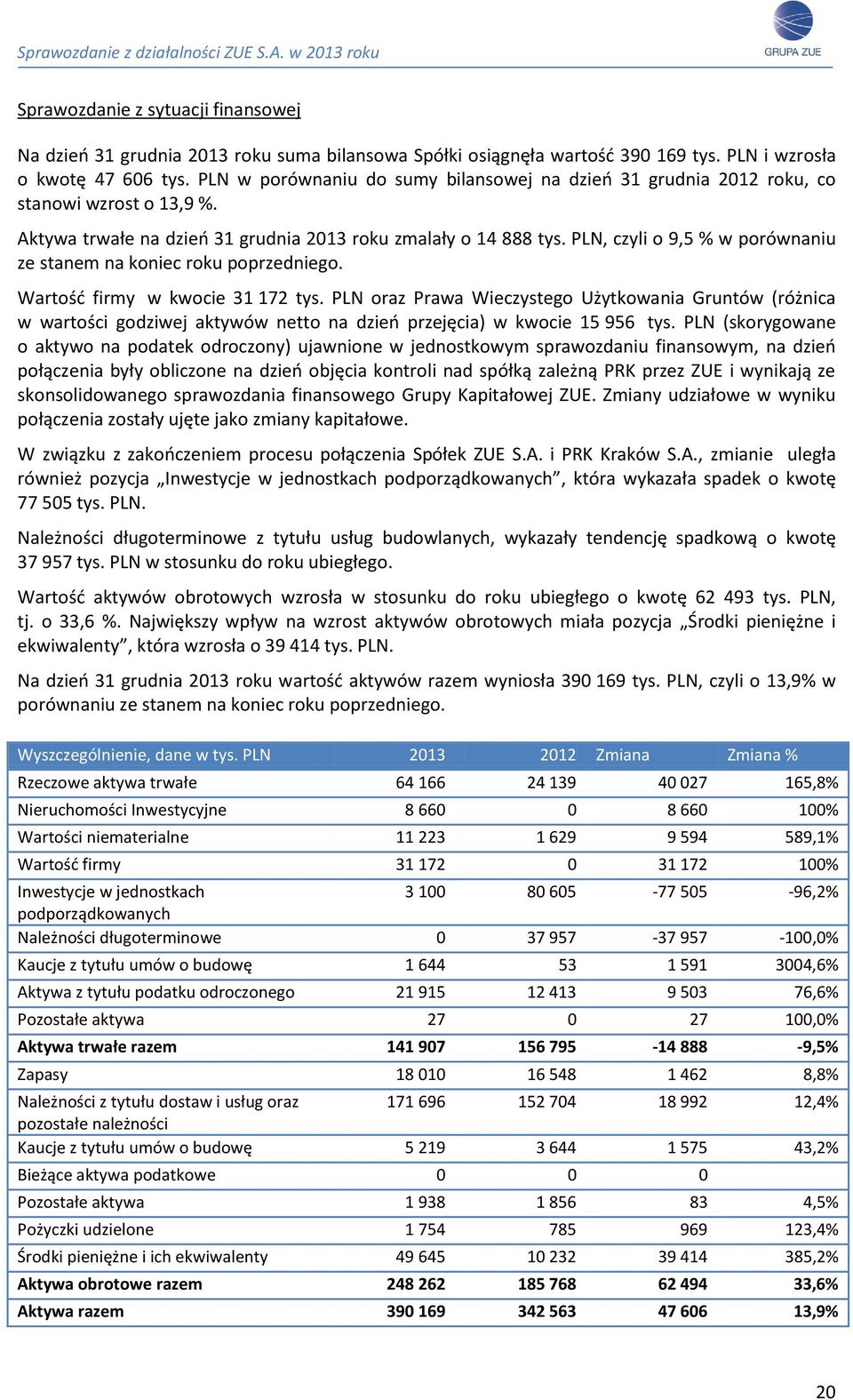 PLN, czyli o 9,5 % w porównaniu ze stanem na koniec roku poprzedniego. Wartość firmy w kwocie 31 172 tys.