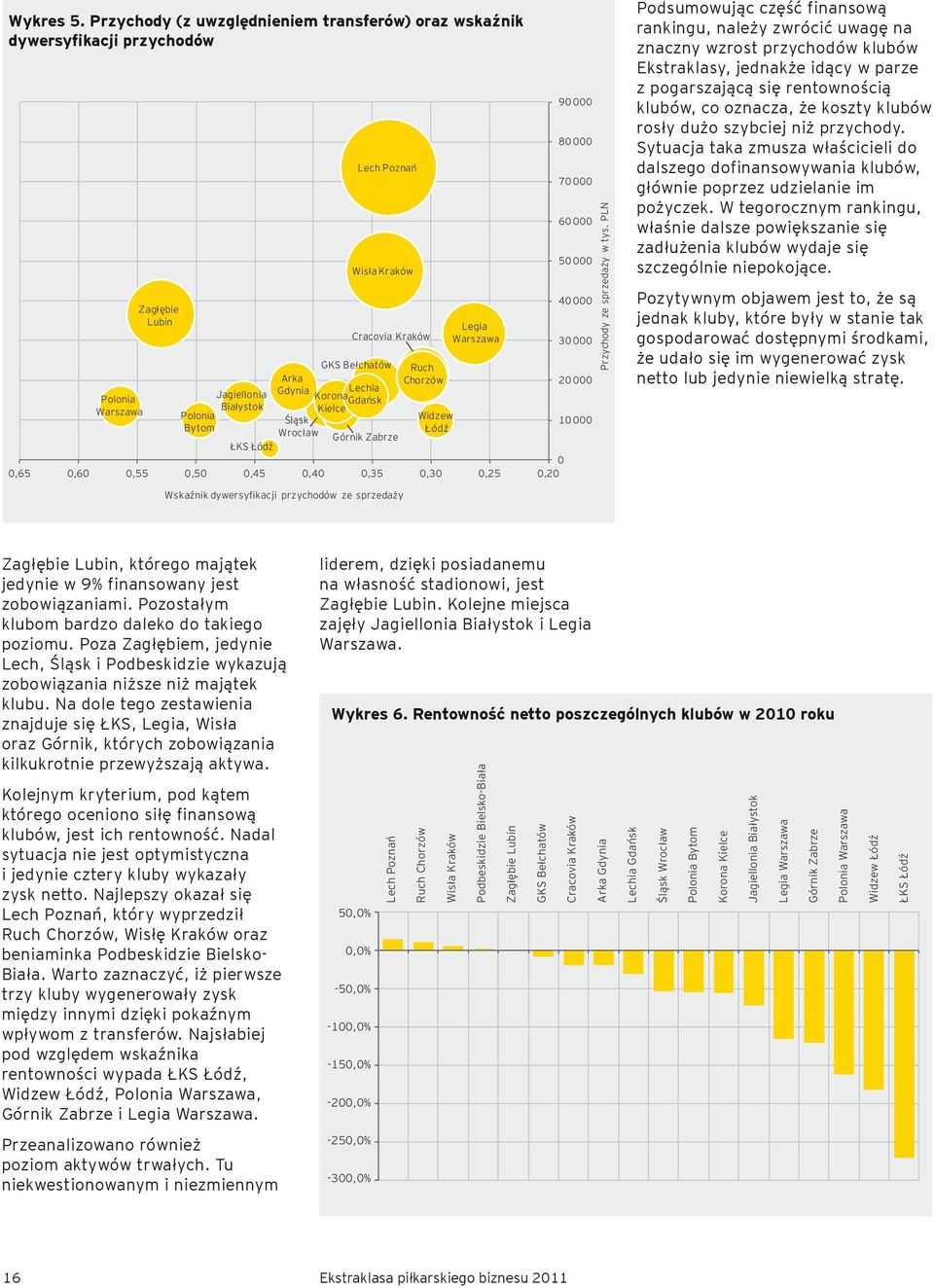 Kraków Cracovia Kraków GKS Bełchatów Arka Gdynia Lechia Korona Gdańsk Kielce Śląsk Wrocław 0,40 Górnik Zabrze 0,35 Wskaźnik dywersyfikacji przychodów ze sprzedaży Ruch Chorzów Widzew Łódź 0,30 Legia