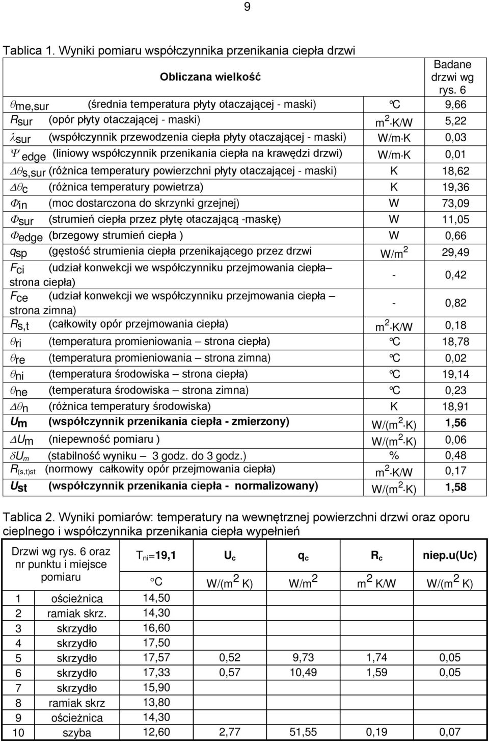 (liniowy współczynnik przenikania ciepła na krawędzi drzwi) W/m K 0,01 s,sur (różnica temperatury powierzchni płyty otaczającej - maski) K 18,62 c (różnica temperatury powietrza) K 19,36 in (moc