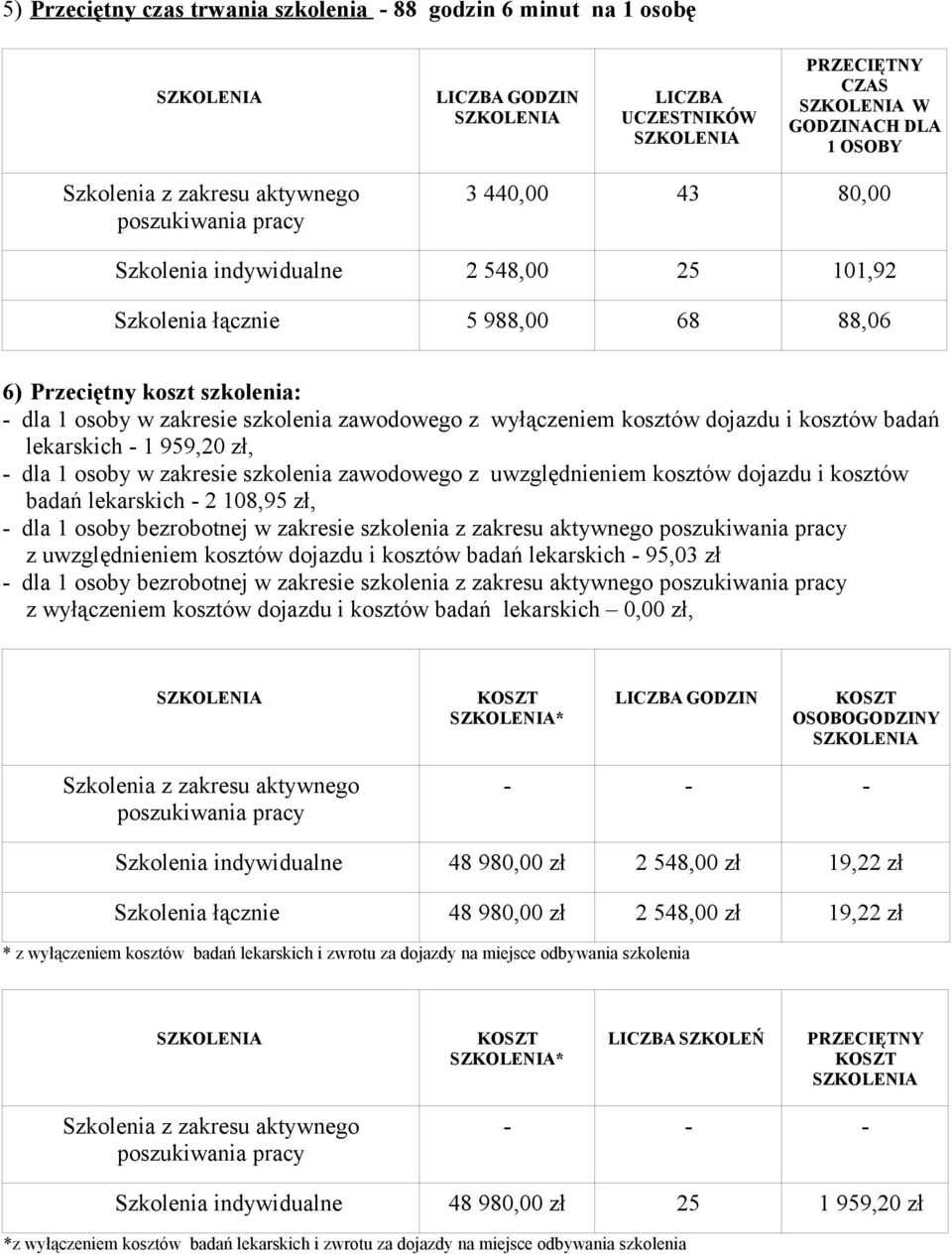 zawodowego z uwzględnieniem kosztów dojazdu i kosztów badań lekarskich - 2 108,95 zł, - dla 1 osoby bezrobotnej w zakresie szkolenia z zakresu aktywnego z uwzględnieniem kosztów dojazdu i kosztów