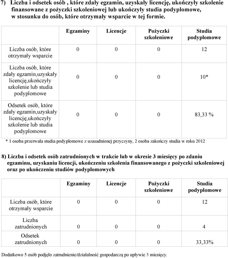 Egzaminy Licencje Pożyczki szkoleniowe Studia otrzymały wsparcie zdały egzamin,uzyskały licencję,ukończyły szkolenie lub studia Odsetek osób, które zdały egzamin,uzyskały licencję,ukończyły szkolenie