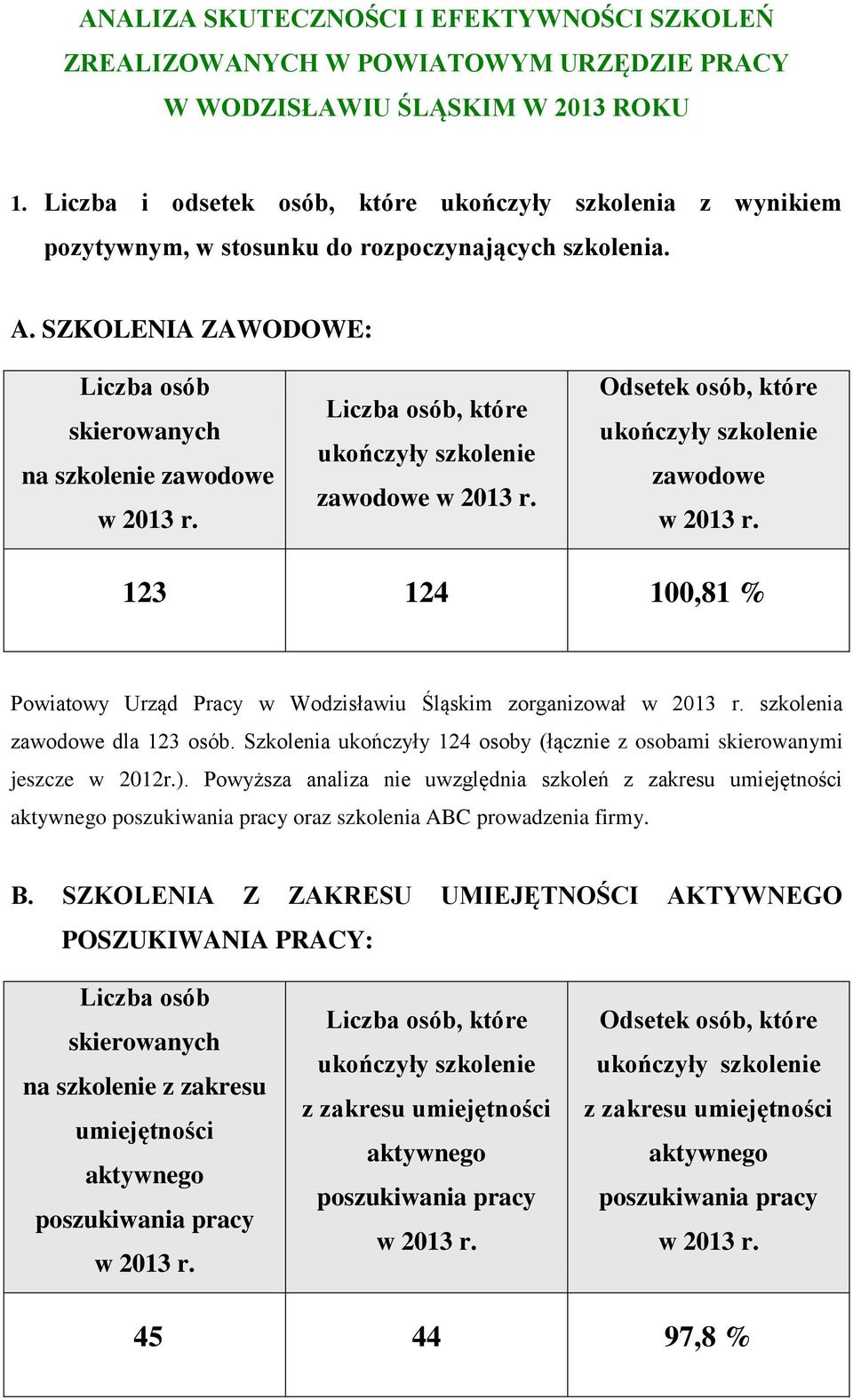 SZKOLENIA ZAWODOWE: skierowanych na szkolenie zawodowe zawodowe zawodowe 123 124 100,81 % Powiatowy Urząd Pracy w Wodzisławiu Śląskim zorganizował szkolenia zawodowe dla 123 osób.