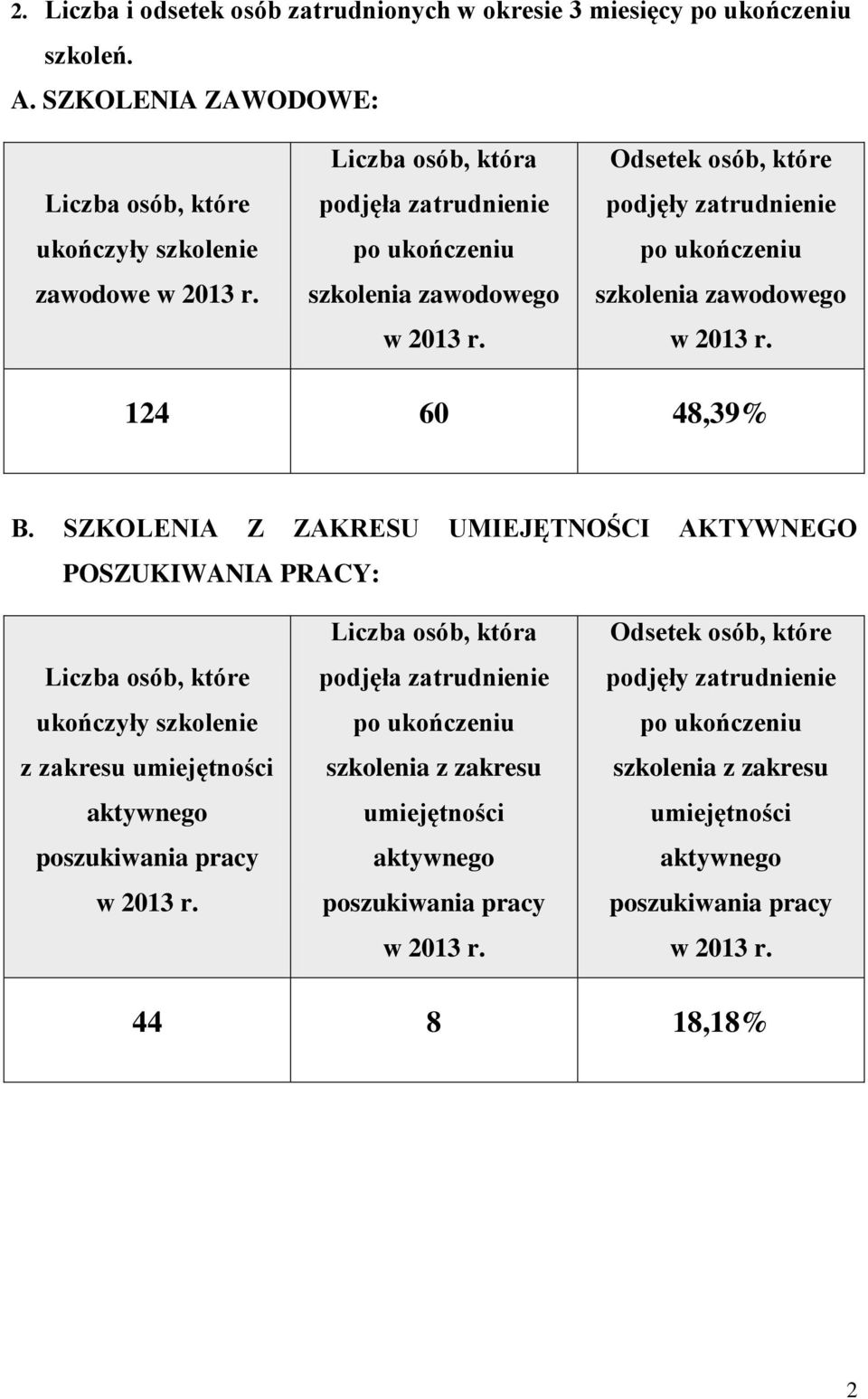 zatrudnienie szkolenia zawodowego 124 60 48,39% B.