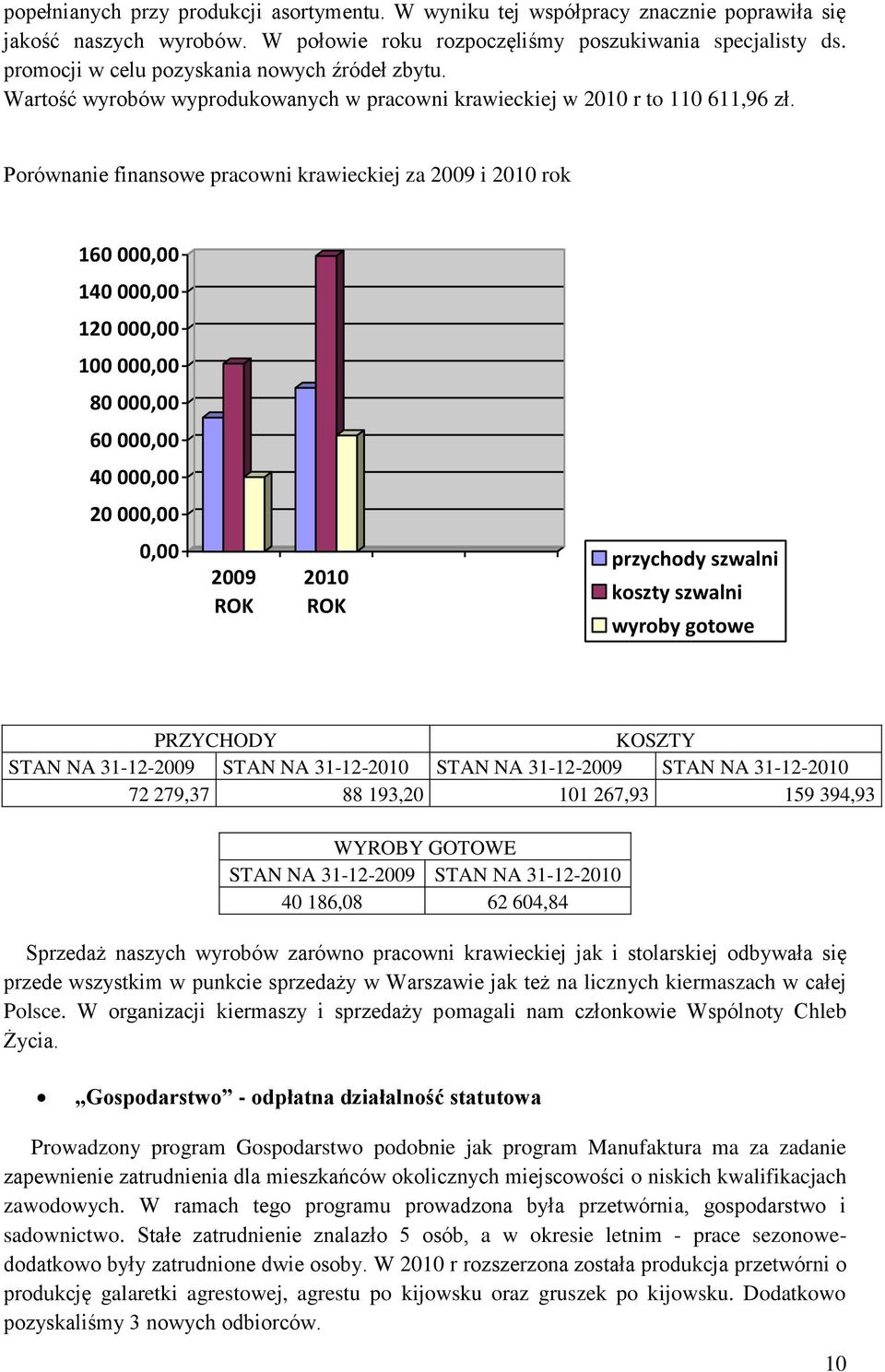 Porównanie finansowe pracowni krawieckiej za 2009 i 2010 rok 160 000,00 140 000,00 120 000,00 100 000,00 80 000,00 60 000,00 40 000,00 20 000,00 0,00 2009 ROK 2010 ROK przychody szwalni koszty