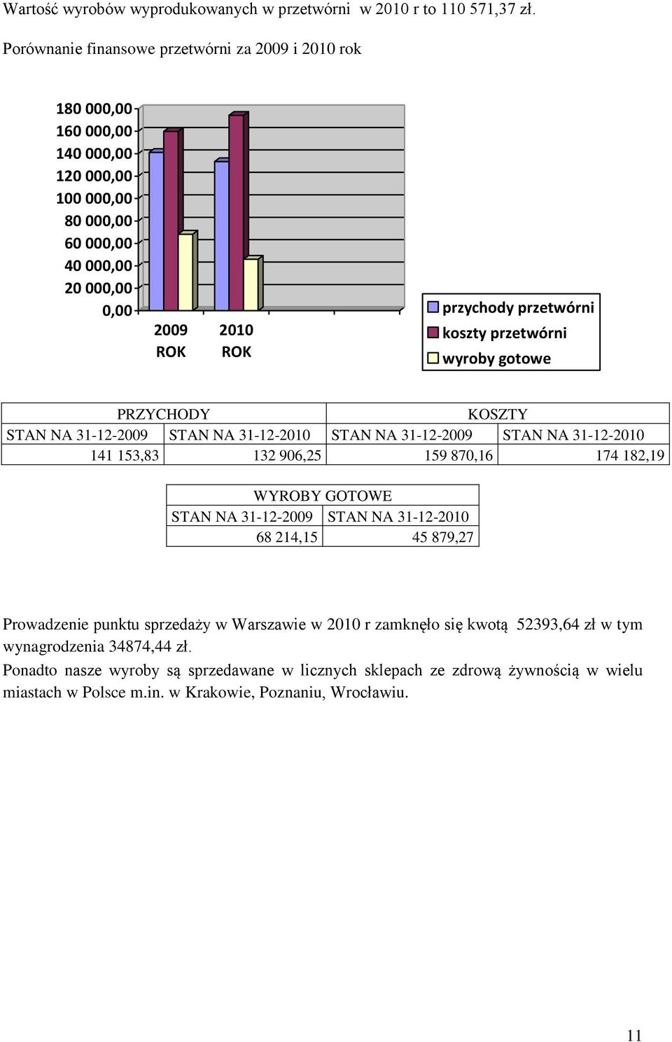 koszty przetwórni wyroby gotowe PRZYCHODY KOSZTY STAN NA 31-12-2009 STAN NA 31-12-2010 STAN NA 31-12-2009 STAN NA 31-12-2010 141 153,83 132 906,25 159 870,16 174 182,19 WYROBY GOTOWE STAN