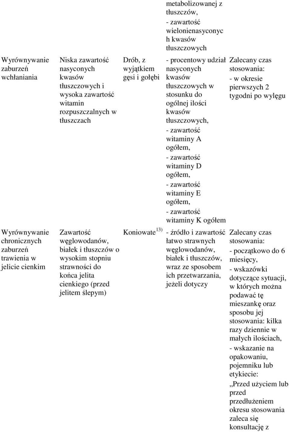 stosunku do ogólnej ilości, witaminy A ogółem, witaminy D ogółem, witaminy E ogółem, witaminy K ogółem Koniowate 13) - źródło i zawartość węglowodanów, białek i tłuszczów, wraz ze sposobem ich