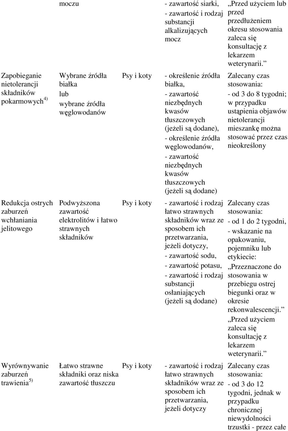 określenie źródła węglowodanów, i rodzaj składników wraz ze sposobem ich przetwarzania, sodu, potasu, i rodzaj substancji osłaniających i rodzaj składników wraz ze sposobem ich przetwarzania, jeŝeli