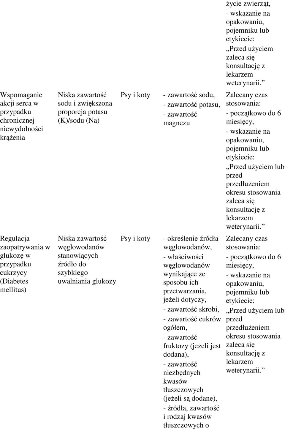 węglowodanów stanowiących źródło do szybkiego uwalniania glukozy - określenie źródła węglowodanów, - właściwości