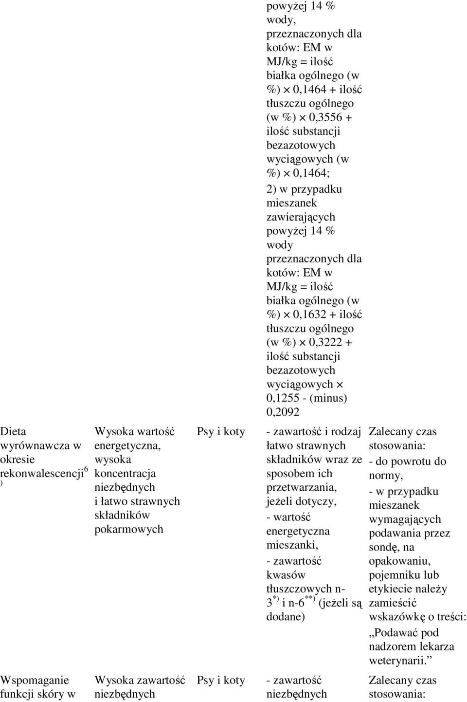 zawierających powyŝej 14 % wody przeznaczonych dla kotów: EM w MJ/kg = ilość białka ogólnego (w %) 0,1632 + ilość tłuszczu ogólnego (w %) 0,3222 + ilość substancji bezazotowych wyciągowych 0,1255 -