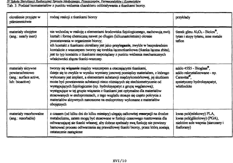 : surface active, i lub: bioactive) nie wchodzą w reakcję z elementami środowiska fizjologicznego,zachowują swój kształt i formę chemiczną nawet po długim (kilkunastoletnim) okresie pozostawania w