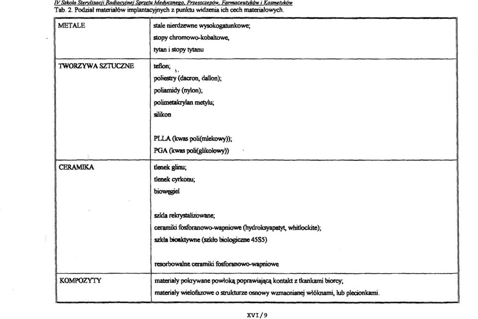 (kwas poli(mlekowy)); PGA(kwaspoIi($ikolowy)) CERAMIKA tlenek glinu; tlenek cyrkonu; biowęgiei szma rekrystalizowane, ceramiki fosforanowo-wapniowe (hydroksyapatyt, whitlockrte); szklą bioakrywne