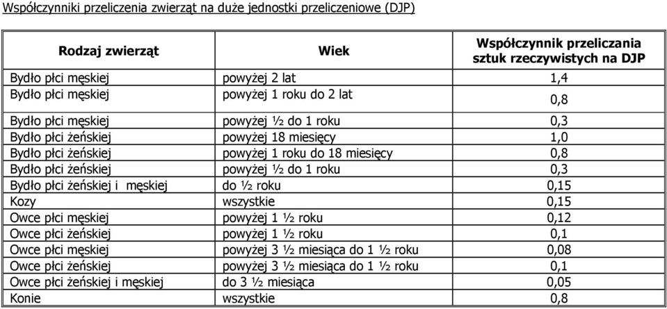 0,8 Bydło płci żeńskiej powyżej ½ do 1 roku 0,3 Bydło płci żeńskiej i męskiej do ½ roku 0,15 Kozy wszystkie 0,15 Owce płci męskiej powyżej 1 ½ roku 0,12 Owce płci żeńskiej powyżej 1 ½