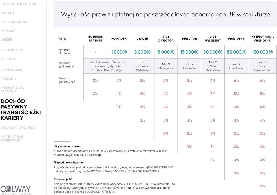 2 Vice Presidentów DOCHÓD PASYWNY I ŚCIEŻKI KARIERY Prowizja 3 generacyjna 3% 5% 5% 5% 5% 6% 6% 6% 3% 4% 4% 4% 4% 5% 5% 5% 3% 3% 3% 3% 3% 3% 4% 3% 3% 3% 3% 3% 4% 3% 3% 3% 3% 3% 1 Kryterium obrotowe: