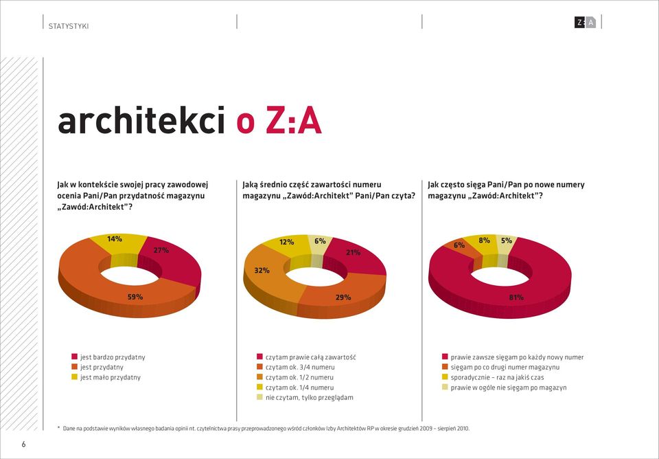 14% 27% 12% 6% 21% 6% 8% 5% 32% 59% 29% 81% jest bardzo przydatny jest przydatny jest mało przydatny czytam prawie całą zawartość czytam ok. 3/4 numeru czytam ok. 1/2 numeru czytam ok.