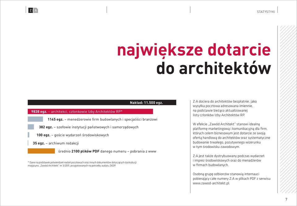 archiwum redakcji średnio 2100 plików PDF danego numeru pobrania z www * Dane na podstawie potwierdzeń nadań pocztowych oraz innych dokumentów dotyczących dystrybucji magazynu Zawód:Architekt nr