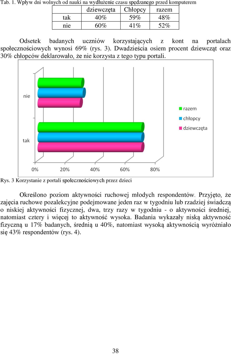 społecznościowych wynosi 69% (rys. 3). Dwadzieścia osiem procent dziewcząt oraz 30% chłopców deklarowało, że nie korzysta z tego typu portali. Rys.