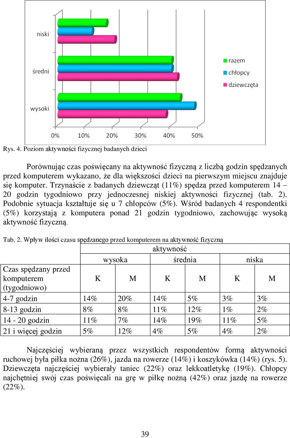 znajduje się komputer. Trzynaście z badanych dziewcząt (11%) spędza przed komputerem 14 20 godzin tygodniowo przy jednoczesnej niskiej aktywności fizycznej (tab. 2).