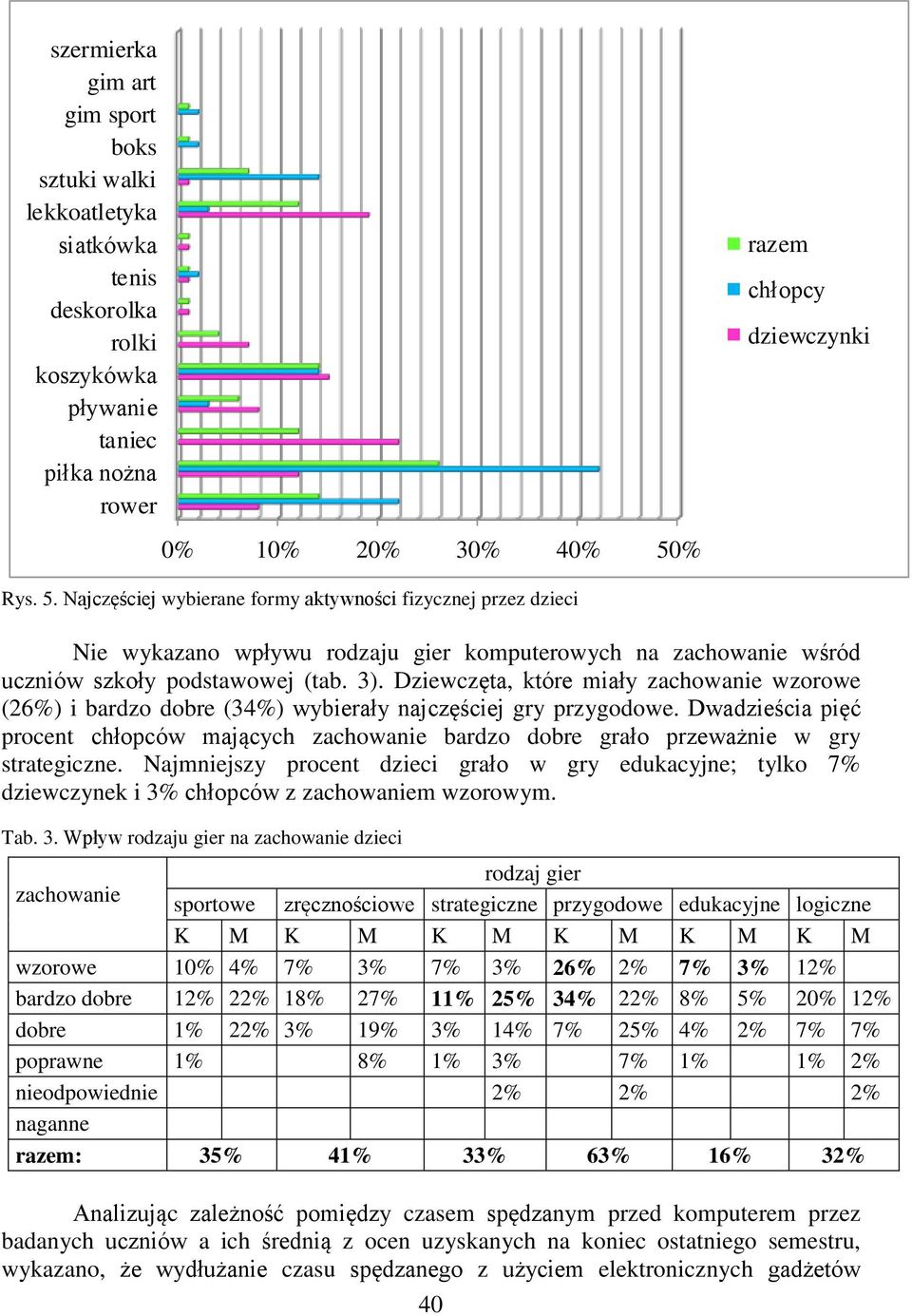 Dziewczęta, które miały zachowanie wzorowe (26%) i bardzo dobre (34%) wybierały najczęściej gry przygodowe.