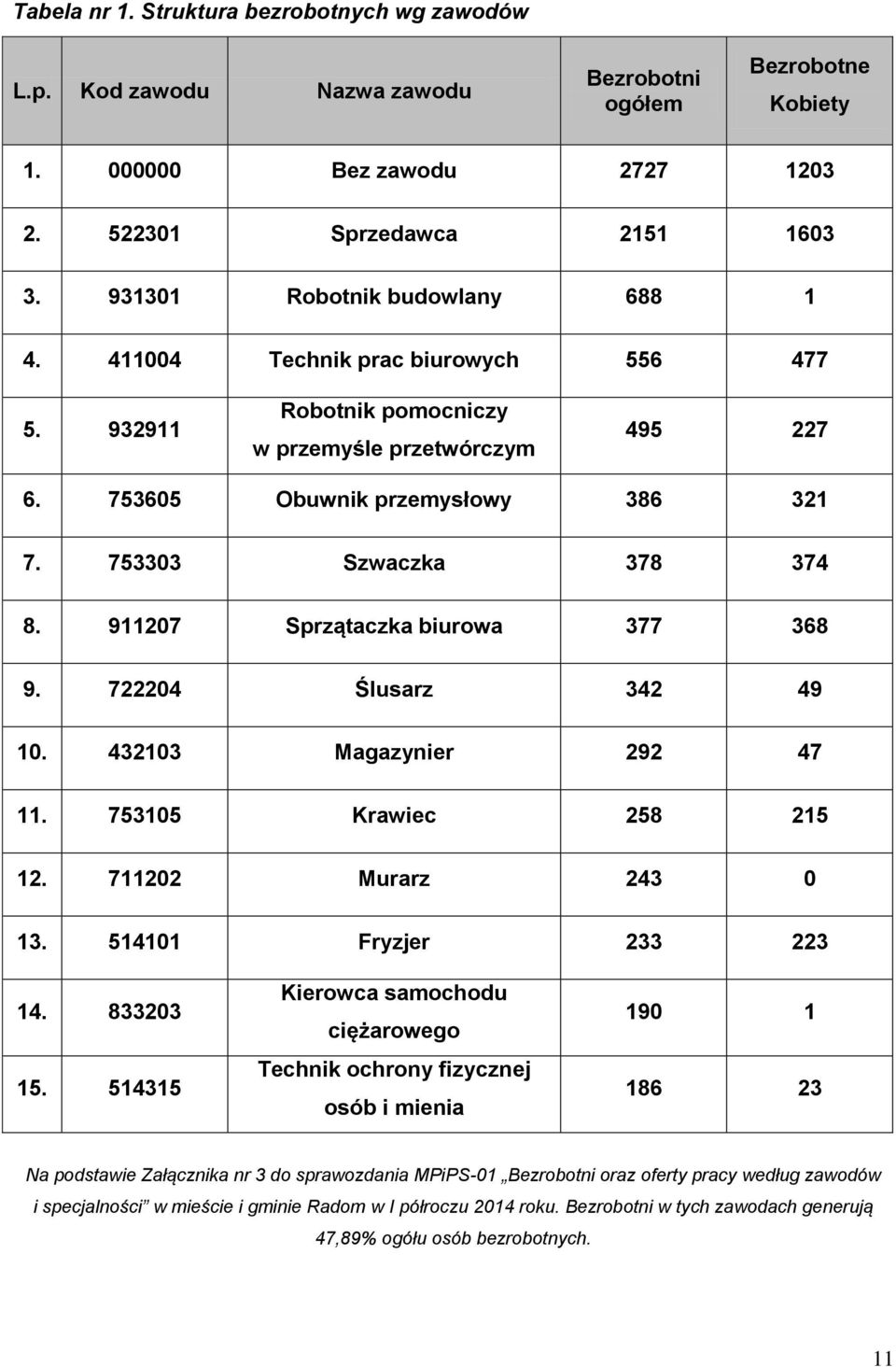 753303 Szwaczka 378 374 8. 911207 Sprzątaczka biurowa 377 368 9. 722204 Ślusarz 342 49 10. 432103 Magazynier 292 47 11. 753105 Krawiec 258 215 12. 711202 Murarz 243 0 13. 514101 Fryzjer 233 223 14.