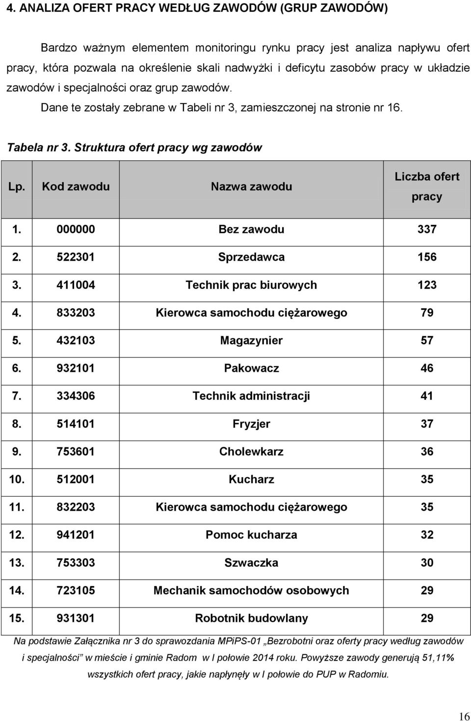 Kod zawodu Nazwa zawodu Liczba ofert pracy 1. 000000 Bez zawodu 337 2. 522301 Sprzedawca 156 3. 411004 Technik prac biurowych 123 4. 833203 Kierowca samochodu ciężarowego 79 5. 432103 Magazynier 57 6.