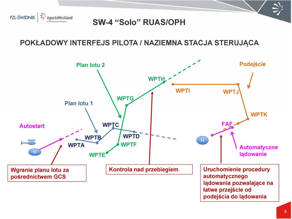 lądowanie Wgranie planu lotu za pośrednictwem GCS Kontrola nad przebiegiem Uruchomienie