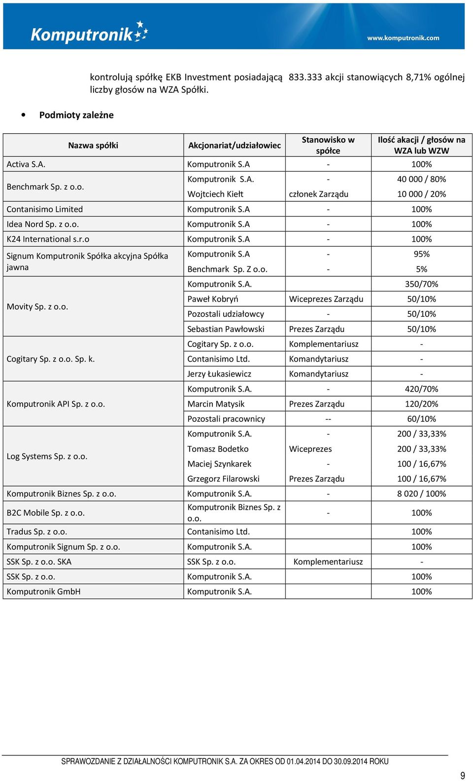 A - 100% Idea Nord Sp. z o.o. Komputronik S.A - 100% K24 International s.r.o Komputronik S.A - 100% Signum Komputronik Spółka akcyjna Spółka jawna Movity Sp. z o.o. Cogitary Sp. z o.o. Sp. k.