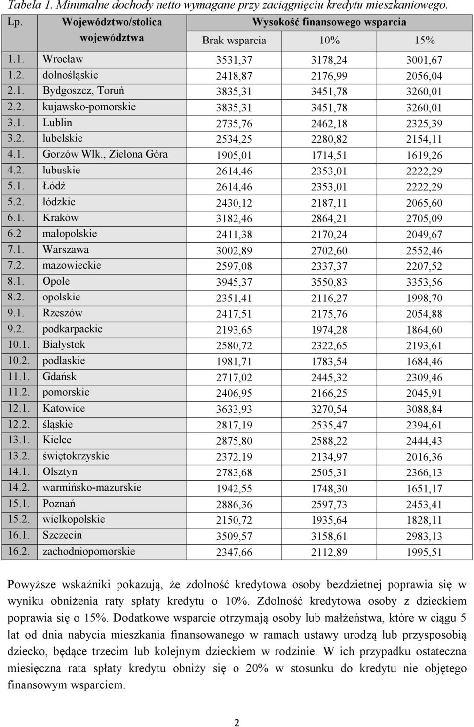 1. Gorzów Wlk., Zielona Góra 1905,01 1714,51 1619,26 4.2. lubuskie 2614,46 2353,01 2222,29 5.1. Łódź 2614,46 2353,01 2222,29 5.2. łódzkie 2430,12 2187,11 2065,60 6.1. Kraków 3182,46 2864,21 2705,09 6.